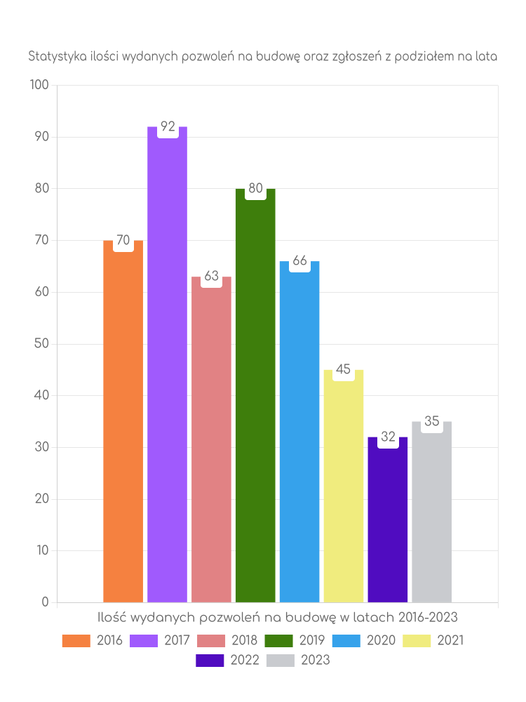 Zestawienie statystyk pozwoleń na budowę w gminie Waśniów